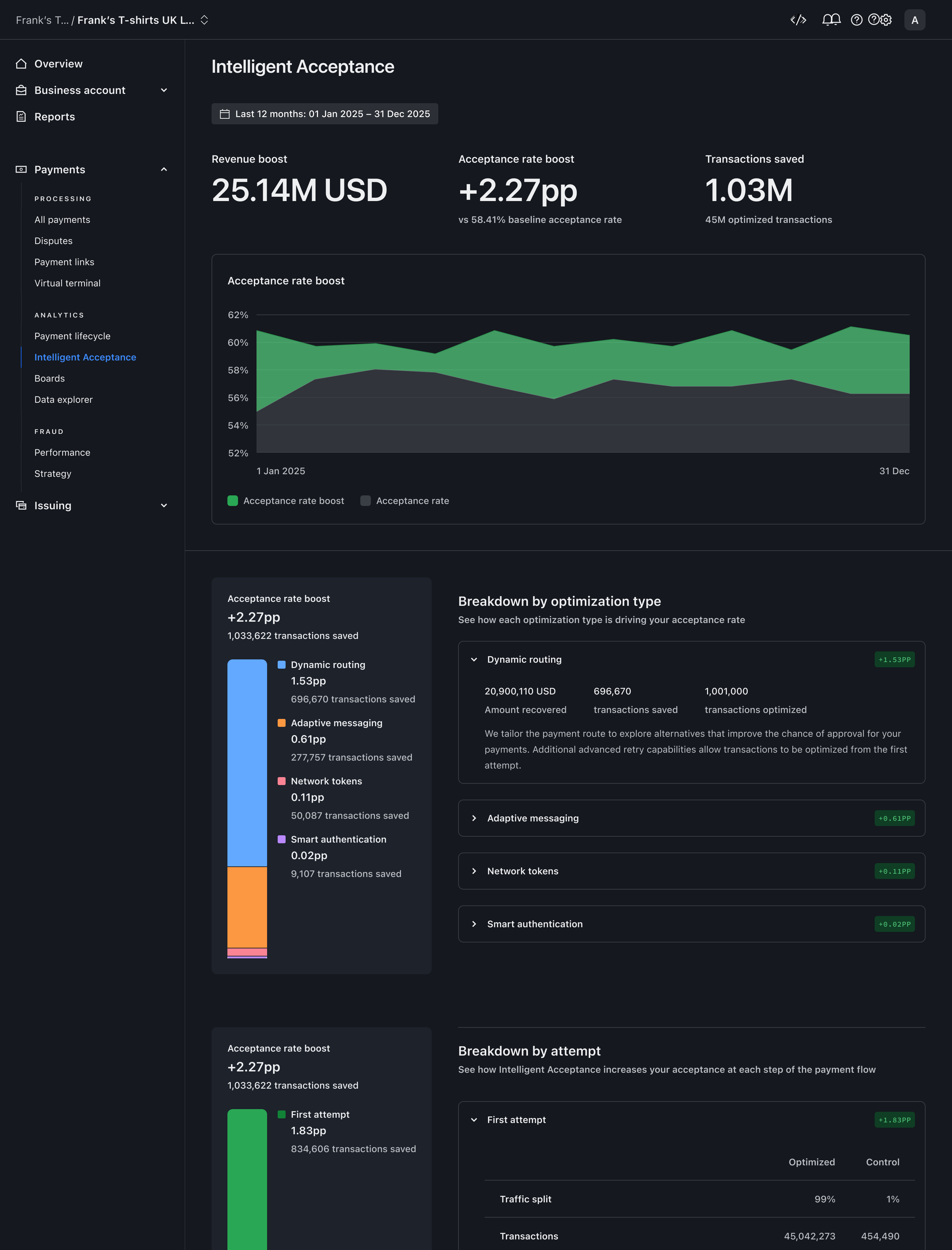 The rebuilt Intelligent Acceptance dashboard, leading with revenue boost and an acceptance rate boost proven against an untouched control group – Dark mode