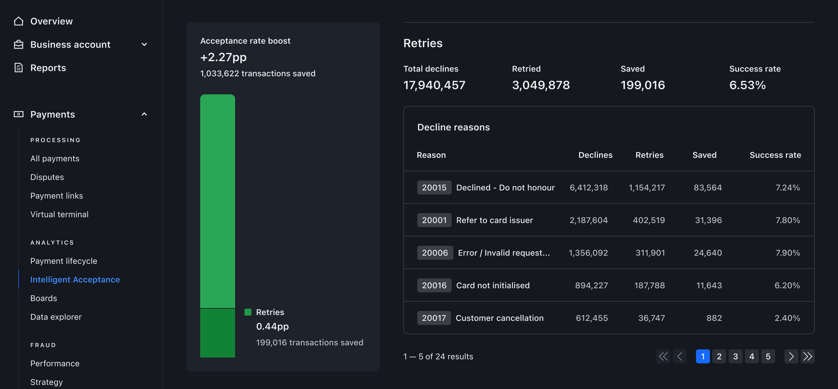 Retry performance broken down by decline reason, showing declines, retries, saved transactions and success rate – Dark mode